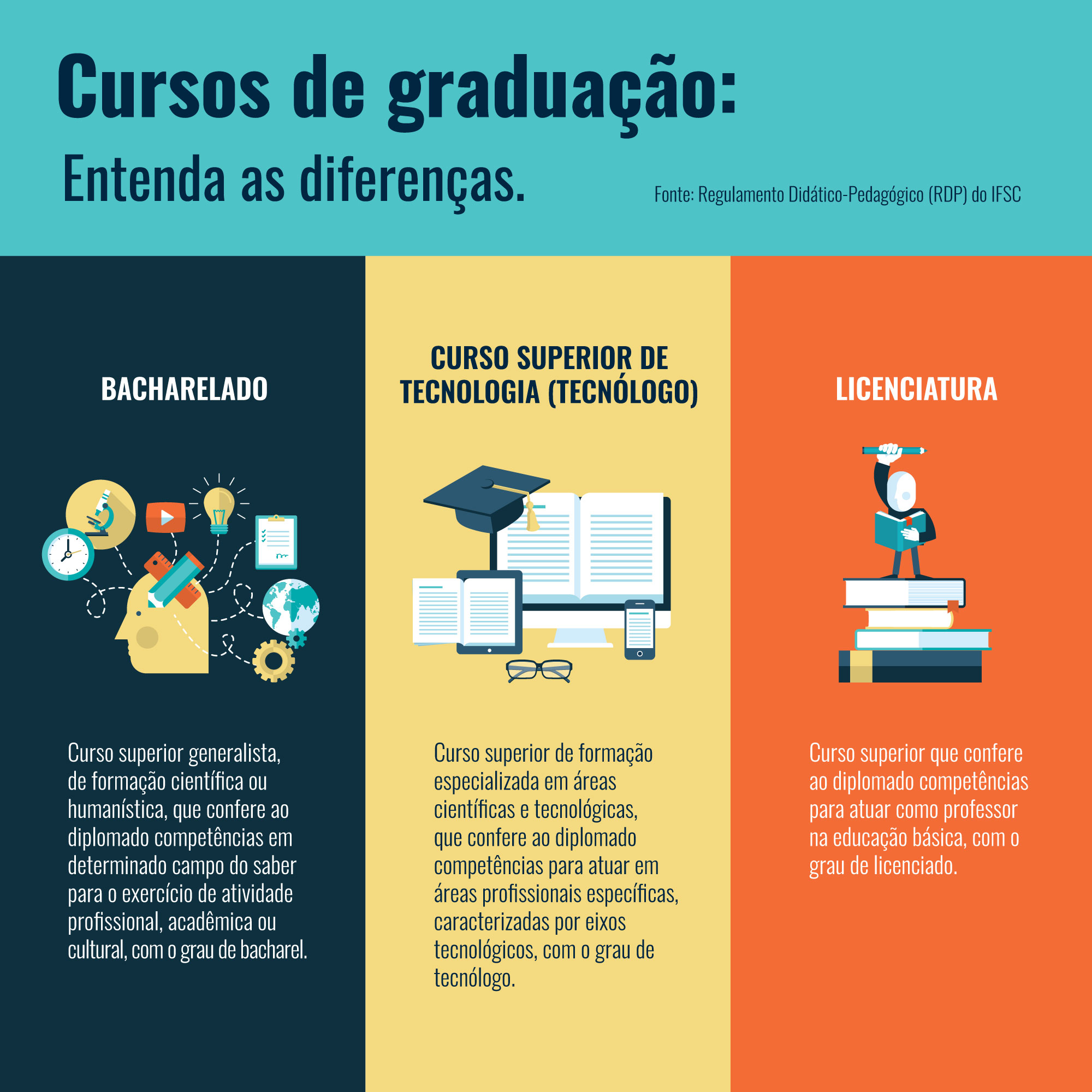 Infográfico mostrando a diferença dos cursos de graduação do IFSC