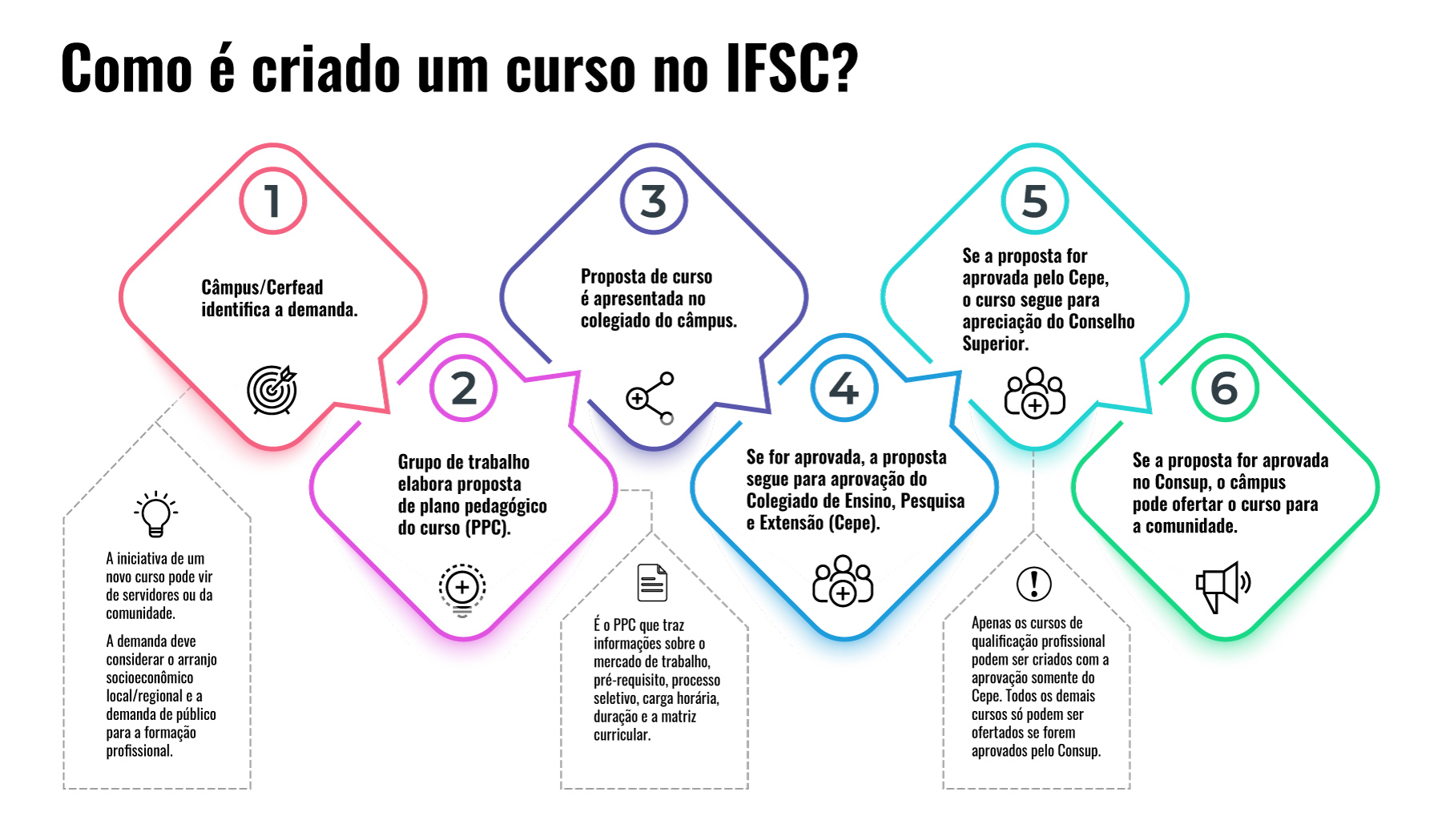 Infográfico mostrando como um curso é criado no IFSC