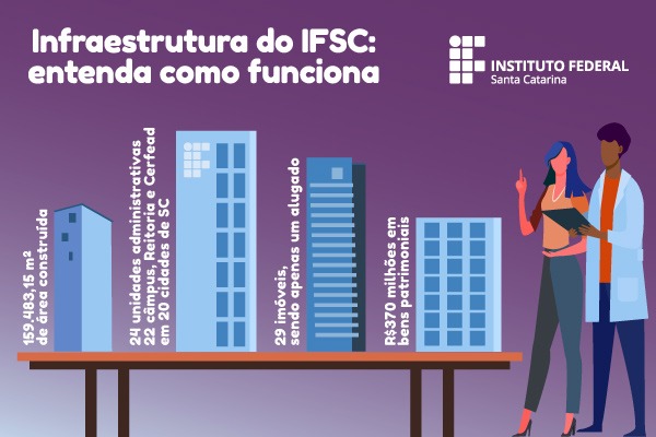 Arte mostrando a infraestrutura do IFSC