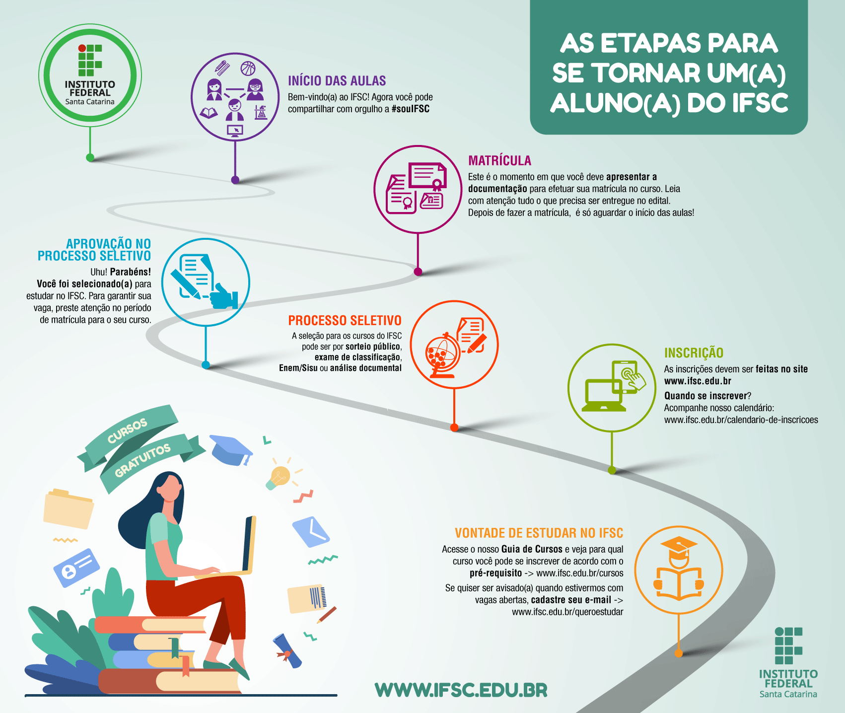 Imagem como etapas para se tornar um aluno do IFSC