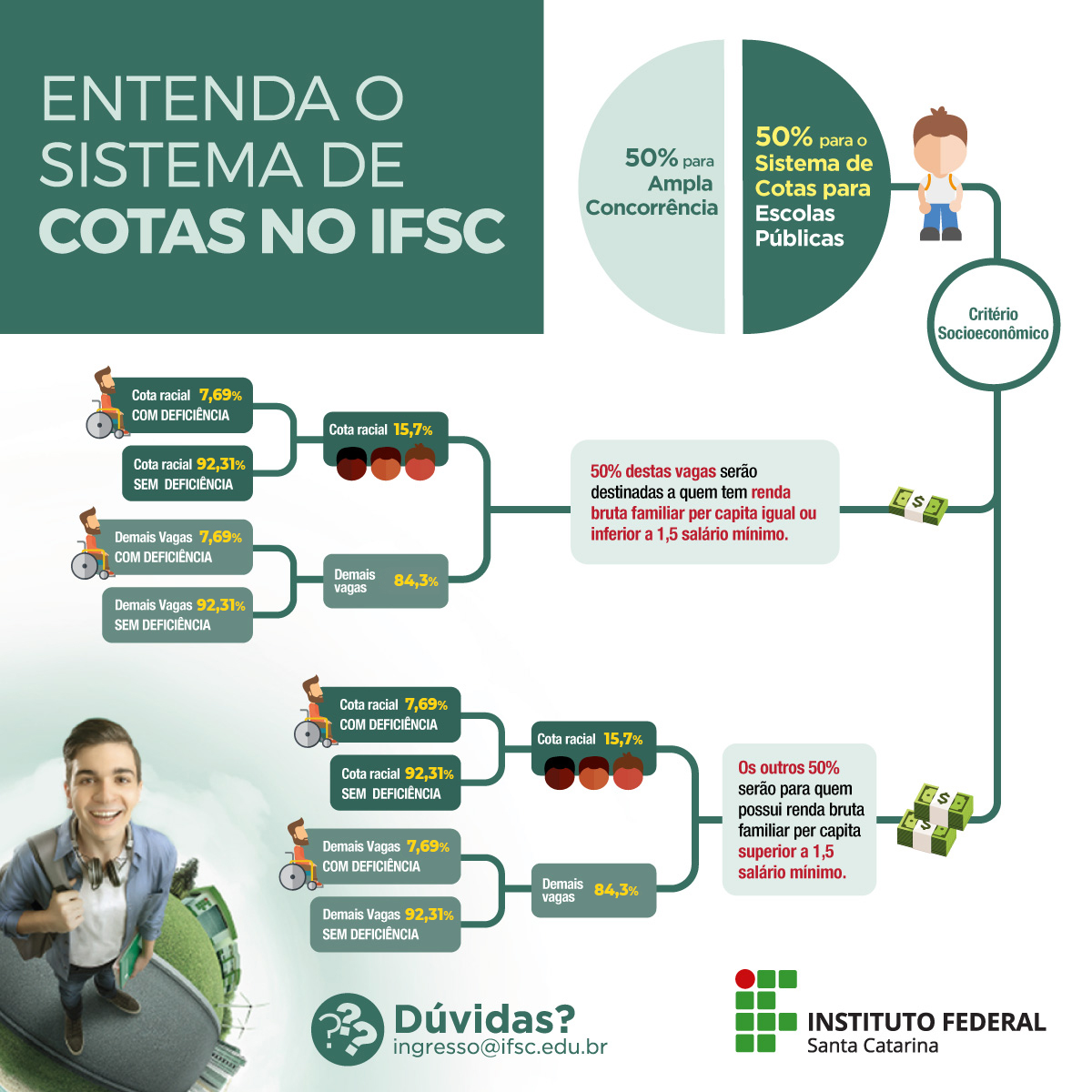 Infográfico sobre sistema de cotas no IFSC