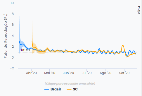 Gráfico da Fiocruz mostrando a evolução de RT no Brasil e em SC
