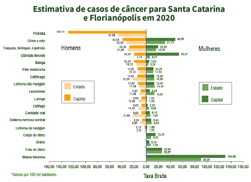 Tabela com estimativa de casos de câncer para Santa Catarina em Florianópolis em 2020