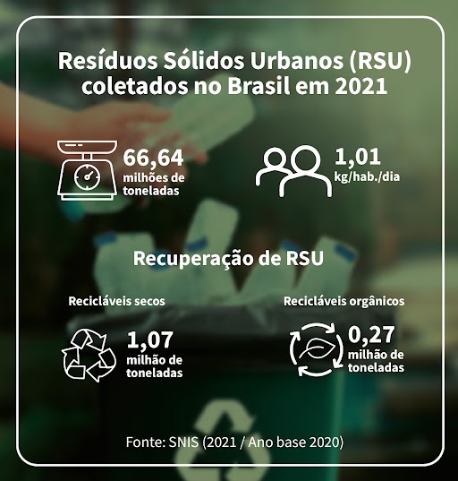 Resíduos Sólidos Urbanos (RSU) coletados no Brasil em 2021