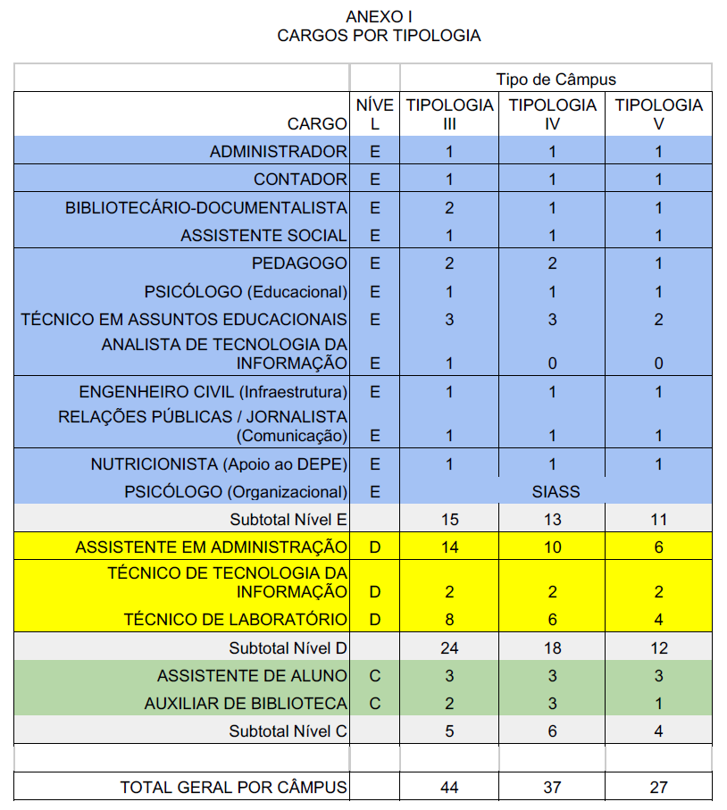 Resolução 009/2026 - Anexo I - Cargos por tipologia