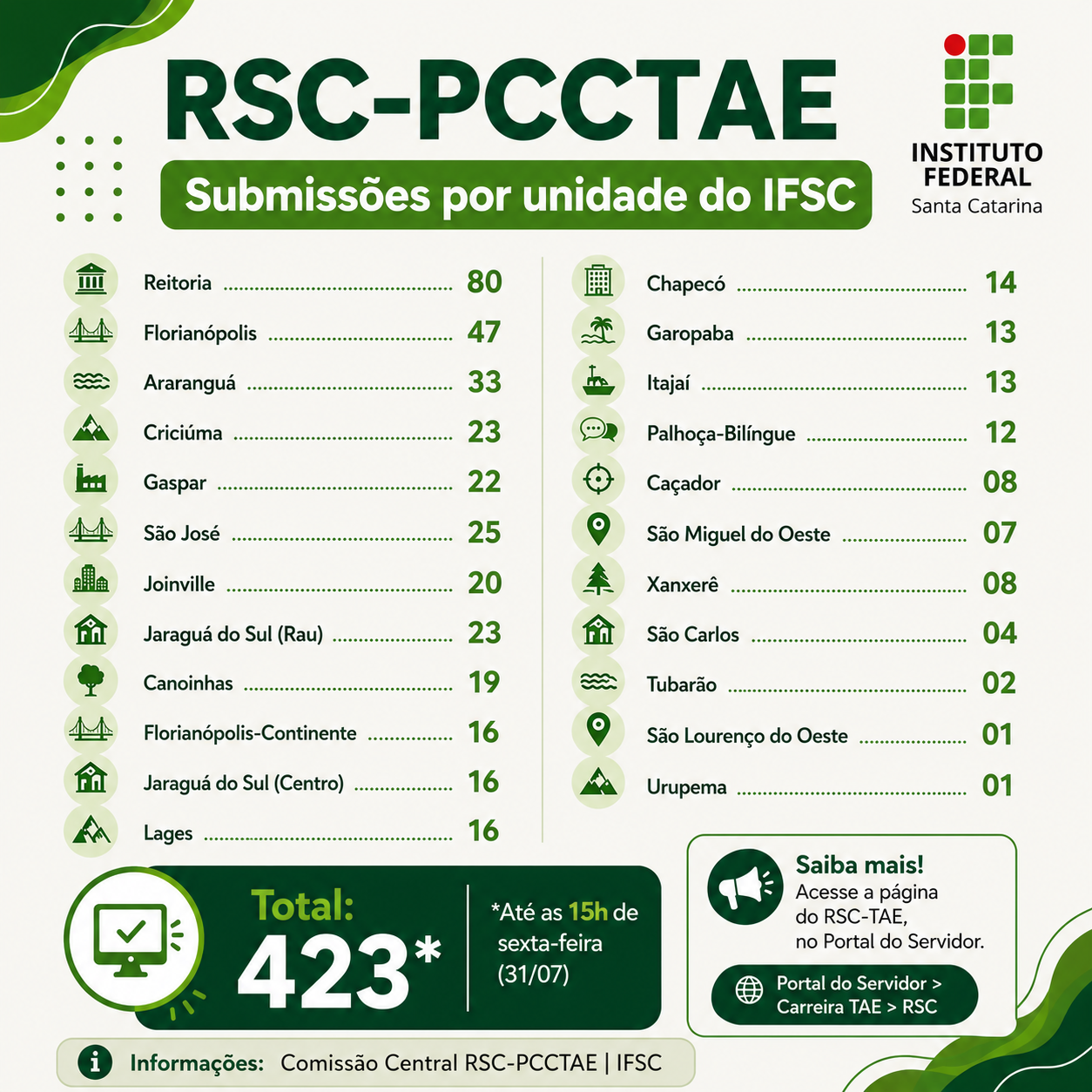 Até o final da tarde desta sexta-feira (31) havia 423 processos registrados no sistema entre os câmpus e a Reitoria