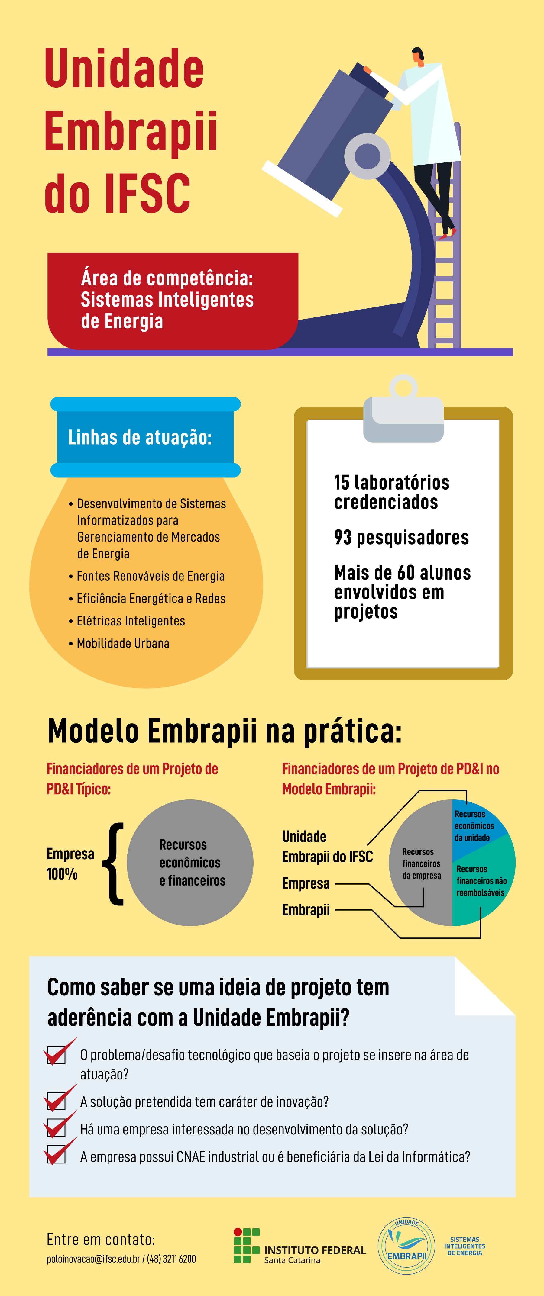 Infográfico com dados da Unidade Embrapii do IFSC